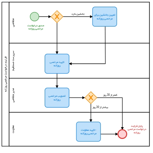 ابزار فرآیندساز